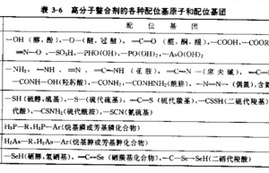 Classification of ligand atoms or groups of polymer chelating agents