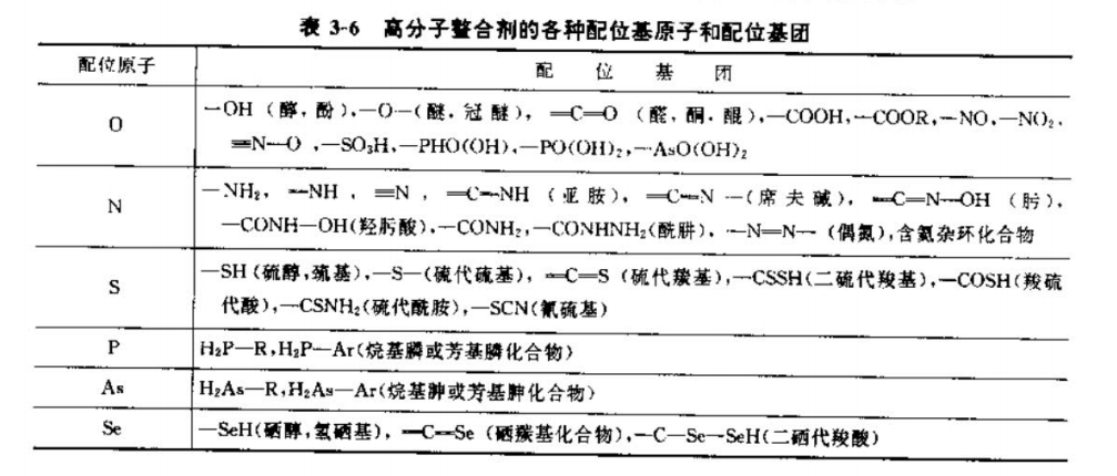 Classification of ligand atoms or groups of polymer chelating agents