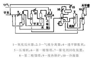 Schematic flow chart of liquid-phase air oxidation of toluene to benzoic acid