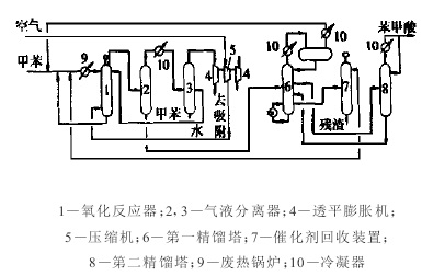 Schematic flow chart of liquid-phase air oxidation of toluene to benzoic acid