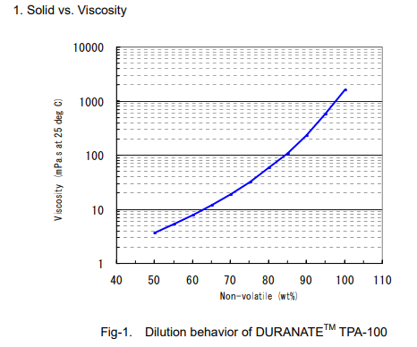 HDI Low viscosity TPA-100