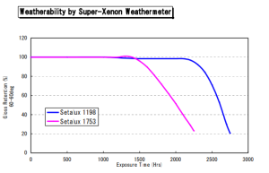 HDI Low viscosity TPA-100